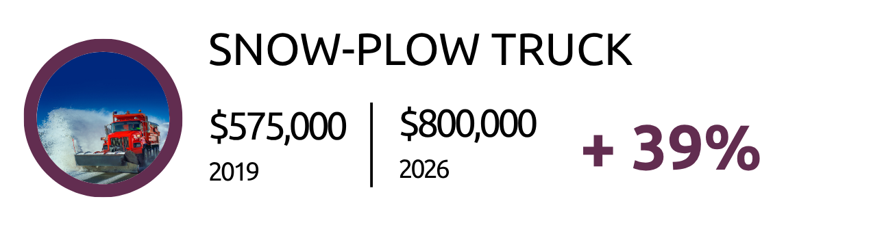 Snow-plow truck cost increased from $575,000 in 2019 to $800,000 in 2026, a 39% rise.