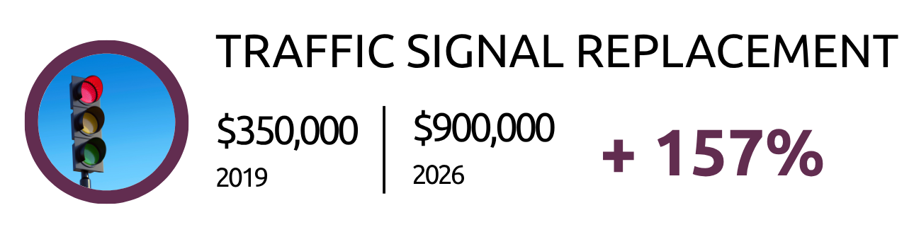 Red traffic light icon followed by text showing a 157 percent increase.