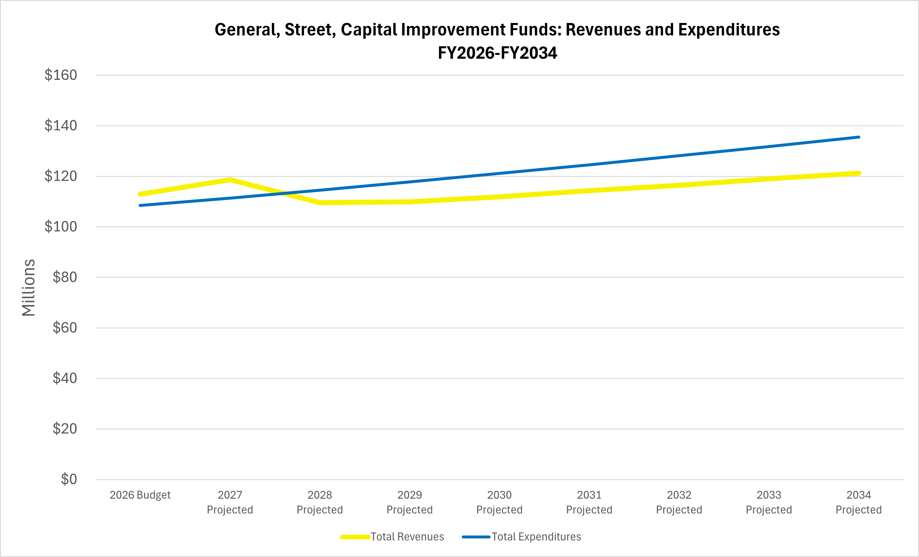 Line chart showing projected revenues and expenditures in millions from FY2026 to FY2034 with revenues slightly increasing from about $115 million to $135 million and expenditures gradually increasing from about $110 million to $120 million.