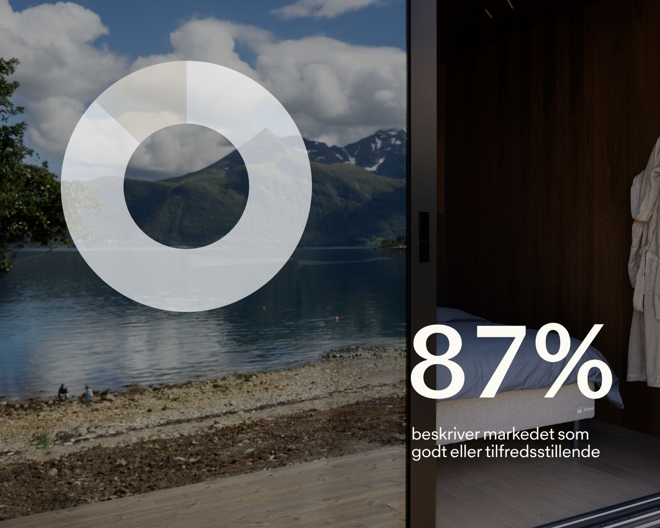 Grafikk som sier at 87% beskriver markedet som godt/tilfredsstillende 