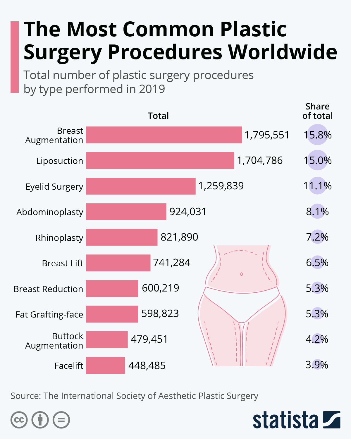 Chart: The Most Common Plastic Surgery Procedures Worldwide | Statista