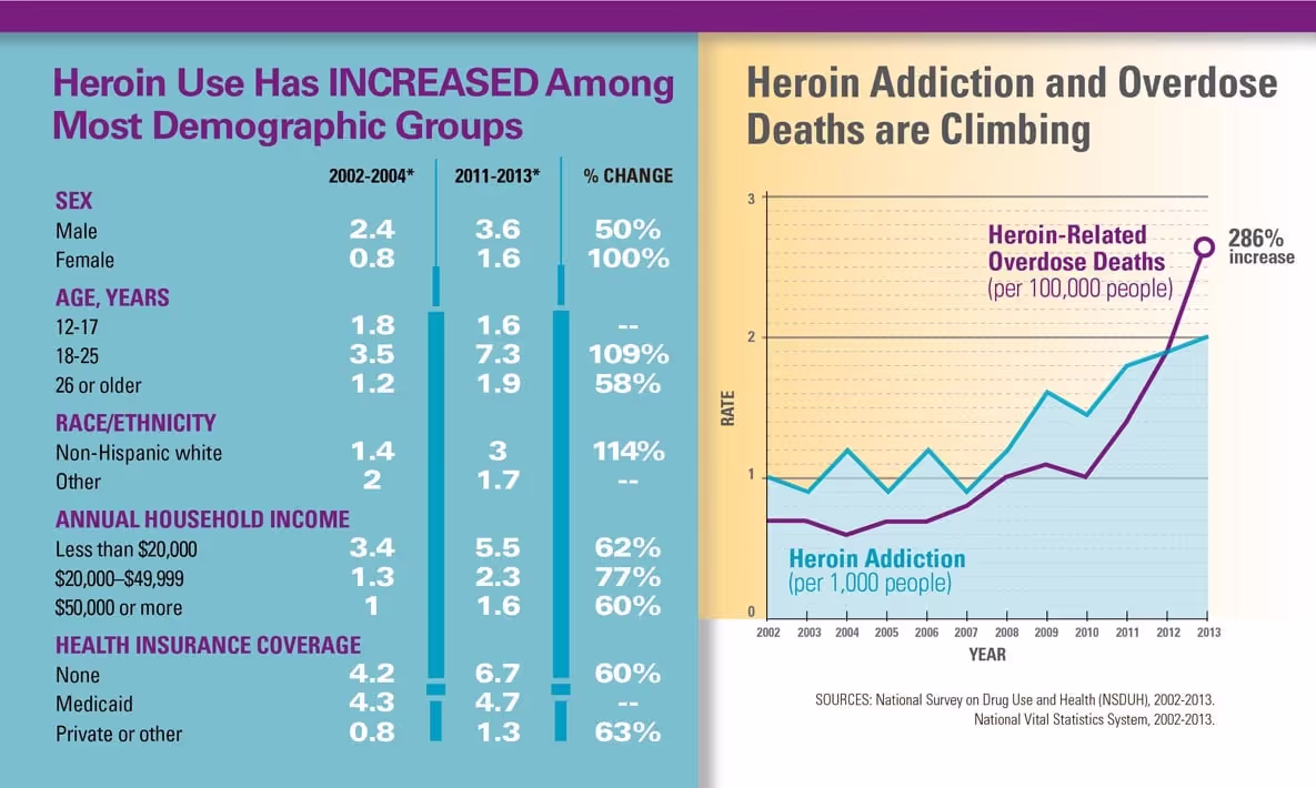 Graphics: Heroin Use Has INCREASED Among Most Demographic Groups, and Heroin Addiction and Overdose Deaths are Climbing