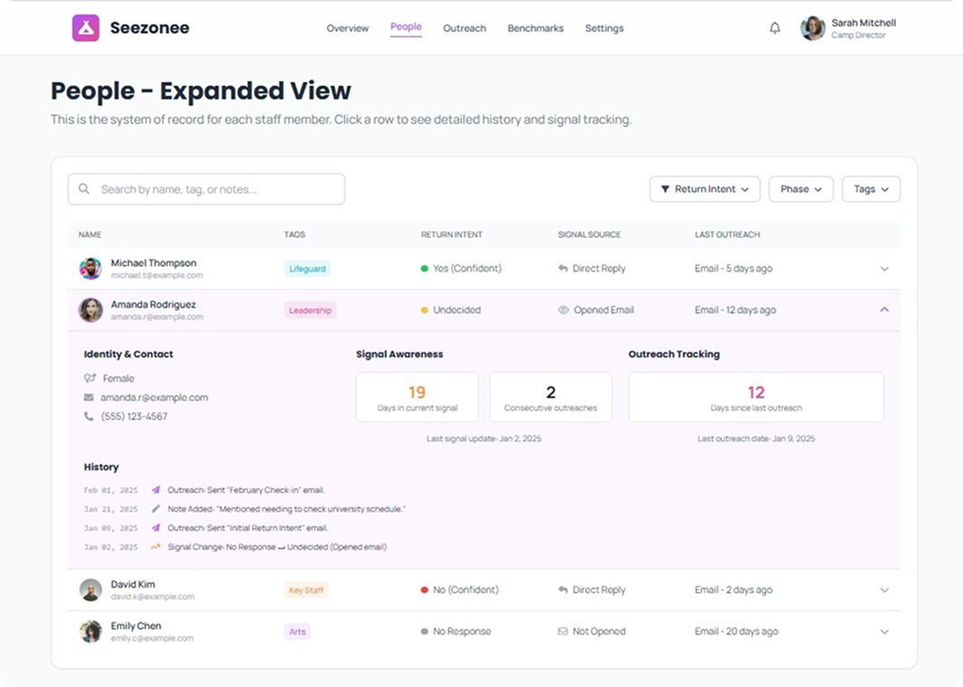 SeeZonee People Expanded View interface showing staff members' names, tags, return intent, signal source, last outreach, and detailed history for Amanda Rodriguez including contact info, signal awareness, and outreach tracking.