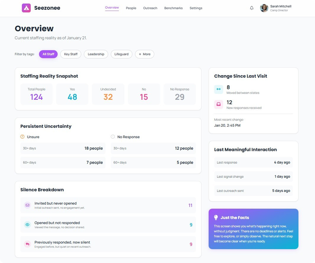 Seezonee dashboard showing staffing overview with total staff 124, yes 48, undecided 32, no 15, and no response 29, filters for staff roles, persistent uncertainty with unsure and no response counts for 30+ and 60+ days, silence breakdown with invited but never opened 11, opened but not responded 9, previously responded now silent 9, changes since last visit, and last meaningful interaction details.