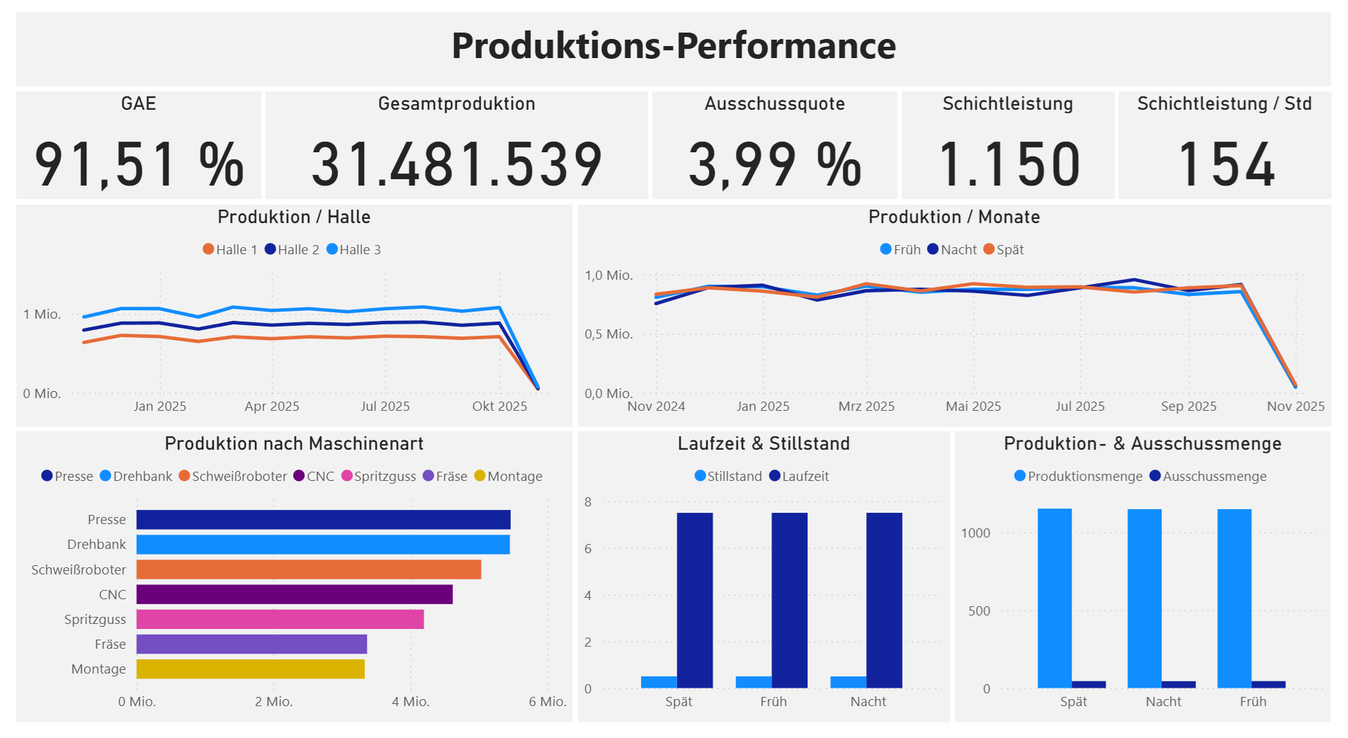 Production performance dashboard showing GAE at 91.51%, total production 31,481,539, scrap rate 3.99%, shift output 1150, and output per hour 154, with graphs for production by hall and month, machine type production, runtime and downtime, and production versus scrap quantity.