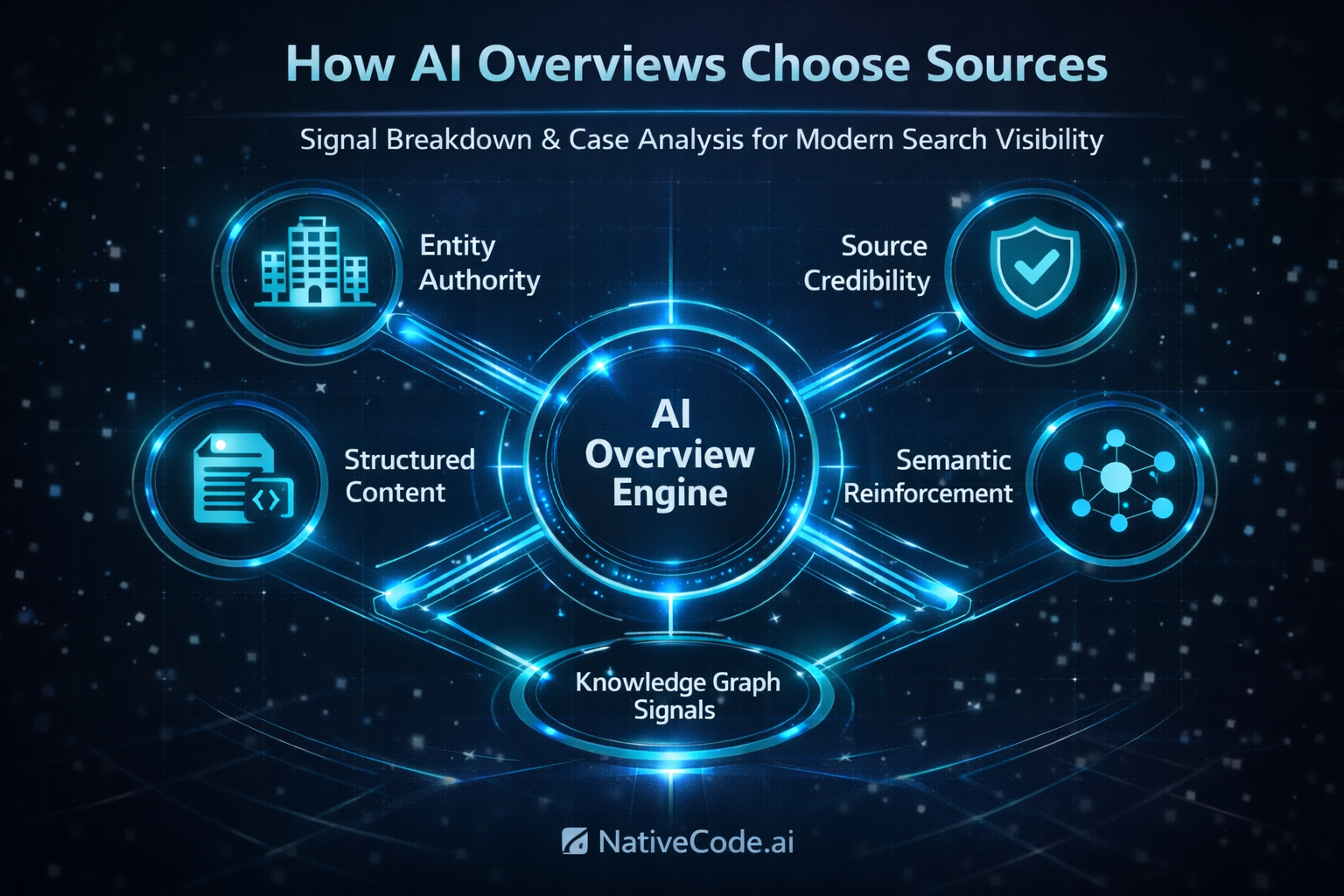 Illustration of the signals AI Overviews use to select which sources to cite.