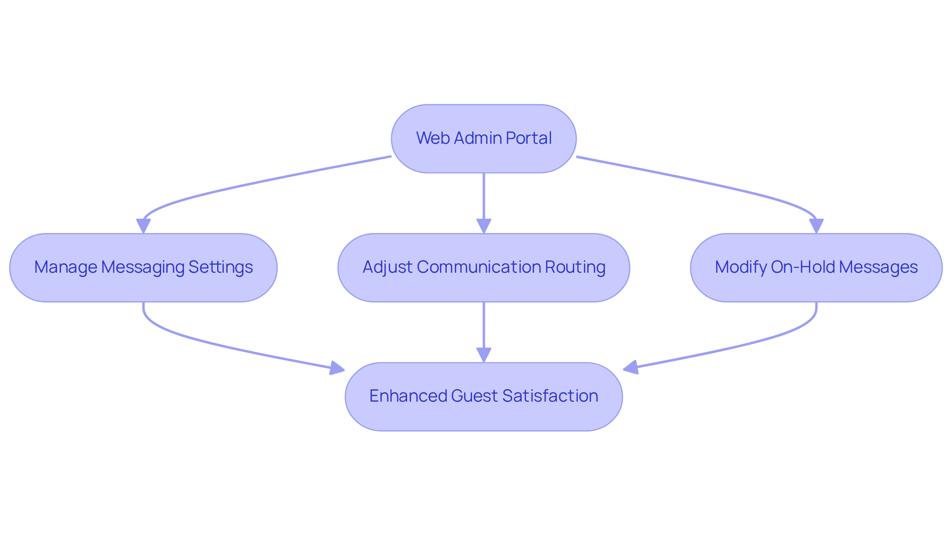 This flowchart shows how hotel managers can use the web admin portal to adjust communication settings, leading to better guest experiences. Follow the arrows to see how each action contributes to overall satisfaction.