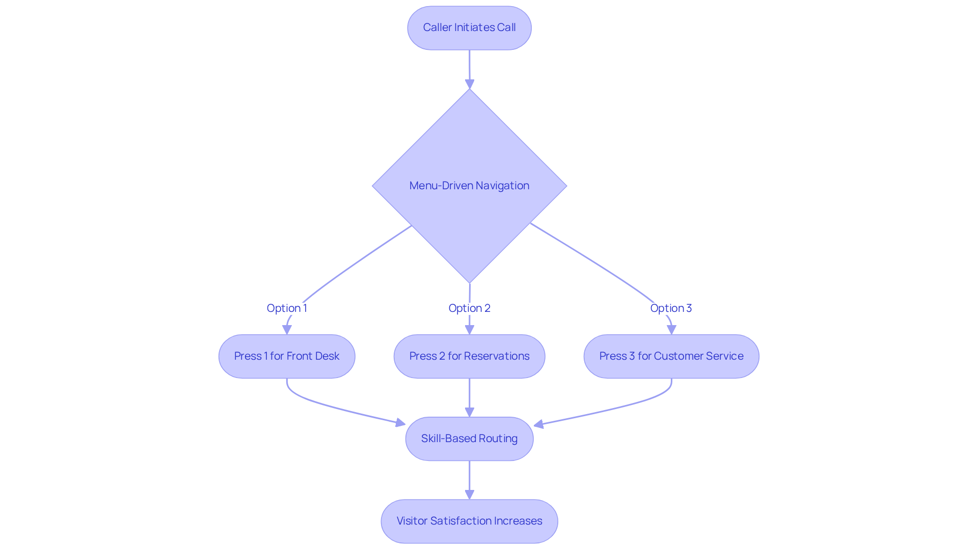 This flowchart shows how a caller interacts with the phone system. Each step represents a part of the process, from making the call to reaching the right department, ultimately leading to improved visitor satisfaction.