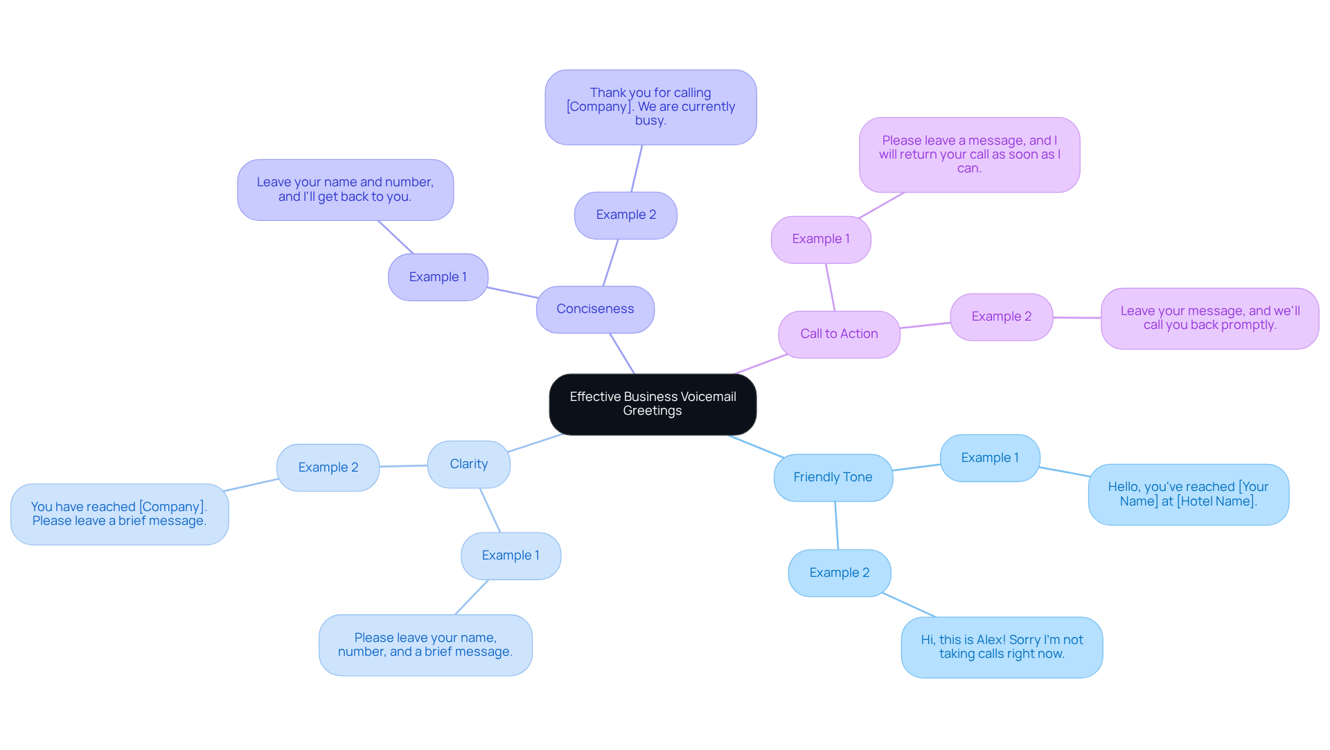 The center of the mindmap highlights the main theme, while branches show key principles and specific examples of effective greetings. Each branch color helps distinguish different aspects of voicemail greetings, making it easier to understand their importance.