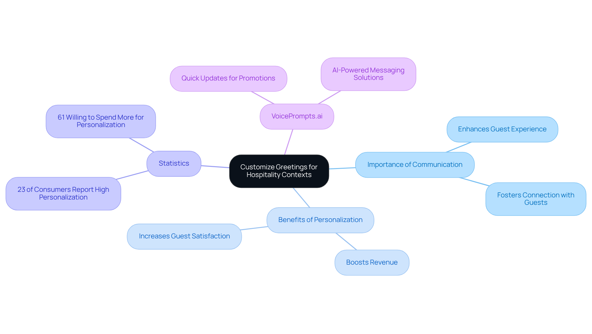 The center represents the main idea of customizing greetings. Each branch shows different aspects of this concept, like why it's important and how tools can help. Follow the branches to see how everything connects!