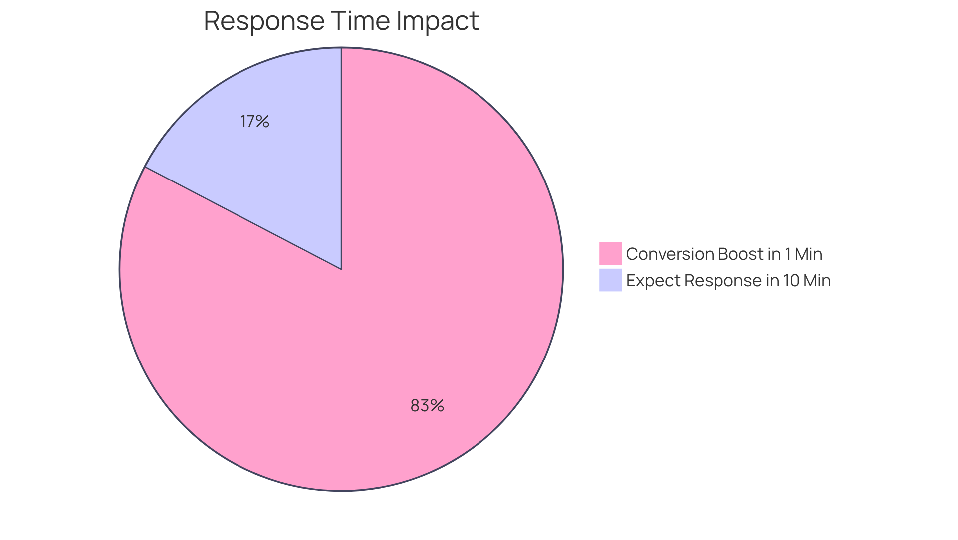The blue slice shows the percentage of consumers who expect a response within 10 minutes, while the green slice highlights the significant boost in conversion rates when responses are made within one minute. The larger the slice, the more critical that expectation is for effective communication.