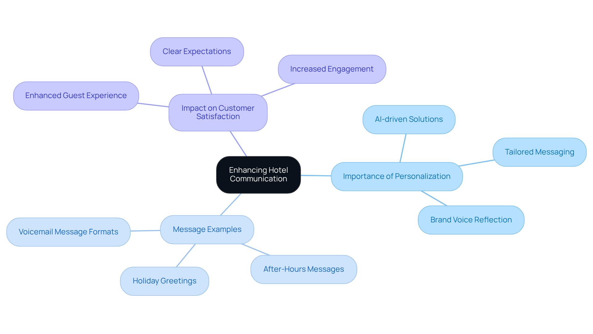 The center represents the main goal of improving communication. Follow the branches to explore the benefits of personalization, see examples of messages, and understand how these contribute to better guest experiences.