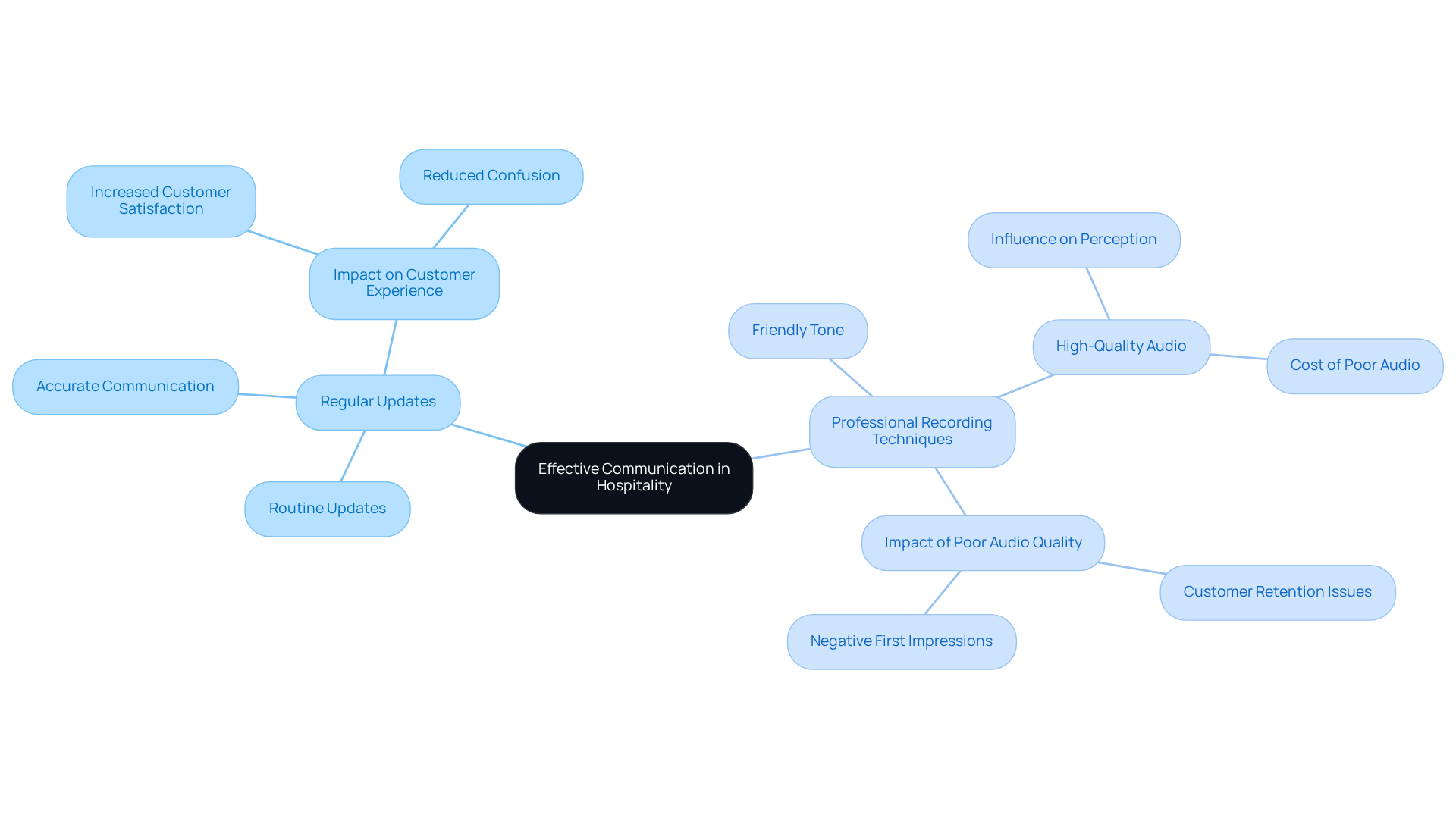 Start at the center with the main theme of effective communication, then explore the branches to see the strategies and their benefits. Each color represents a different strategy, making it easy to distinguish between them.
