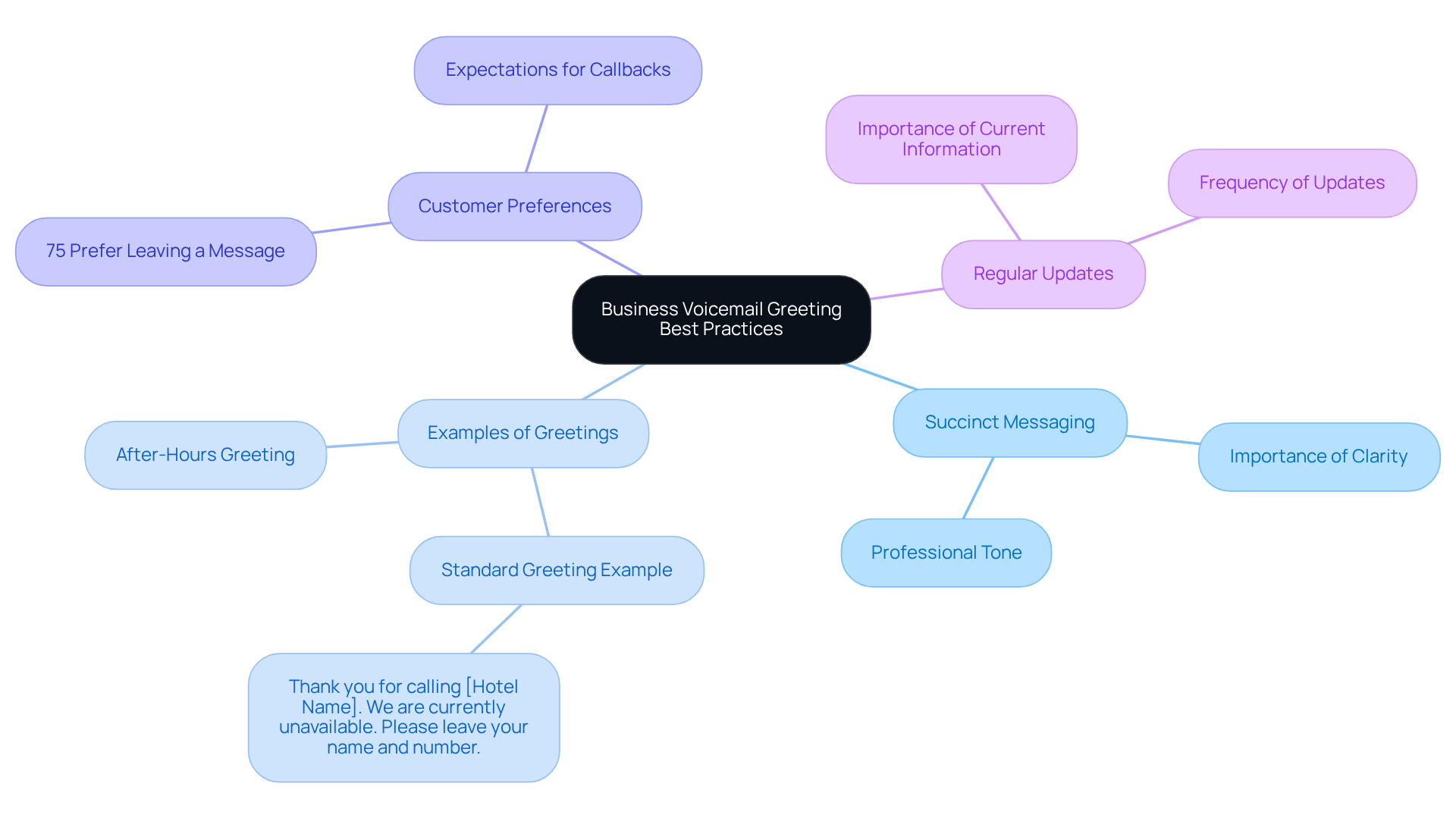 The center of the map shows the main topic, and each branch represents a key aspect of effective voicemail practices. Dive deeper into each area to explore specific tips and insights!