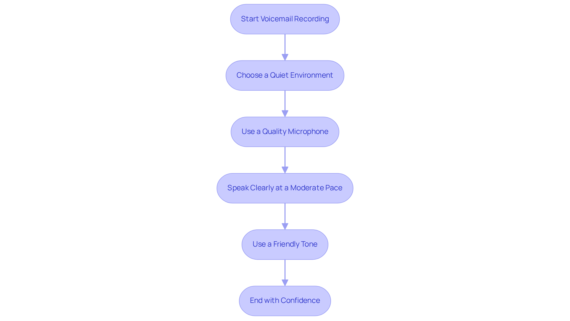 Follow the arrows to see the steps for a great voicemail. Each box shows what to do next — from finding a quiet spot to speaking with confidence at the end.