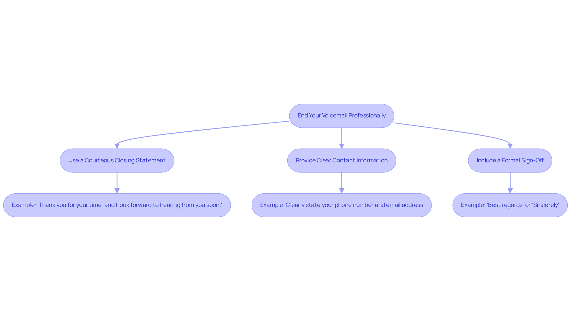 Follow the boxes and arrows to see how to close your voicemail properly. Each box represents a step — from your closing words to your contact details, ending with a formal sign-off.