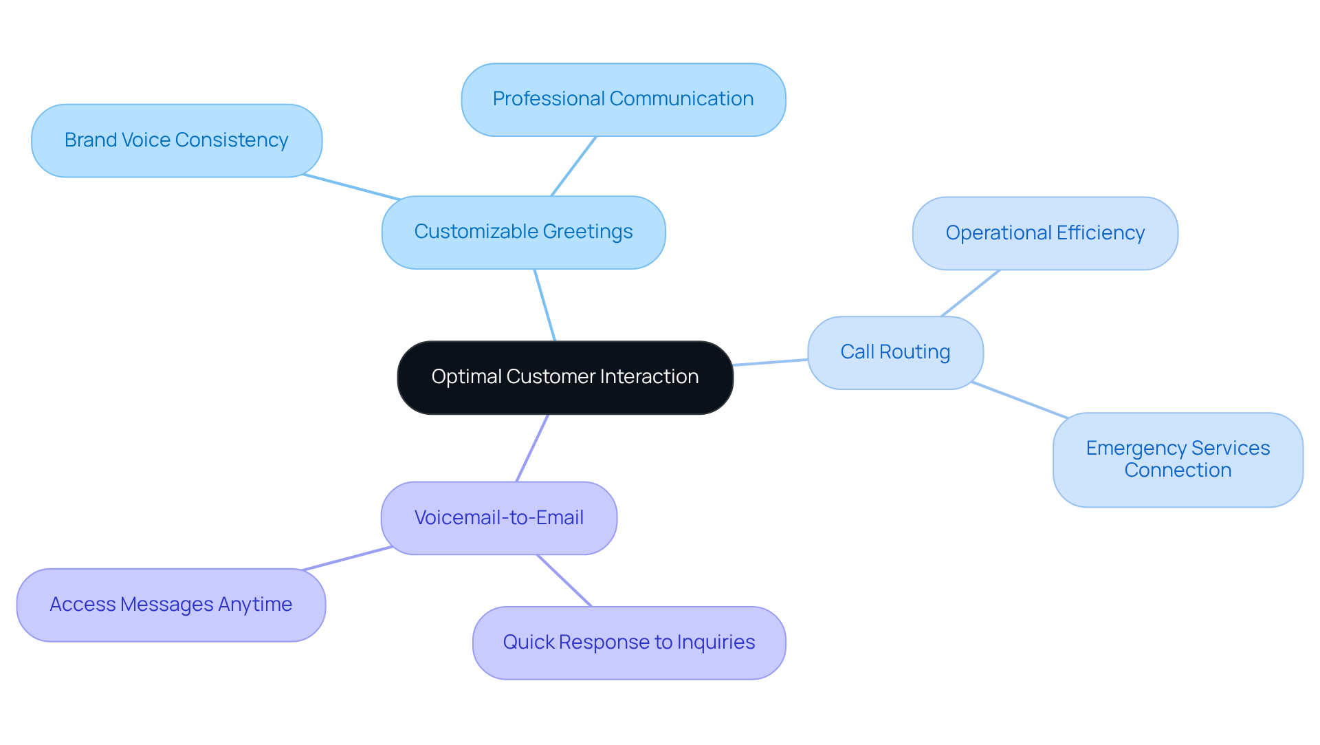 The center represents the goal of enhancing customer interaction, while the branches show the essential features that help achieve this. Each feature is connected to its benefits, illustrating how they contribute to better communication.