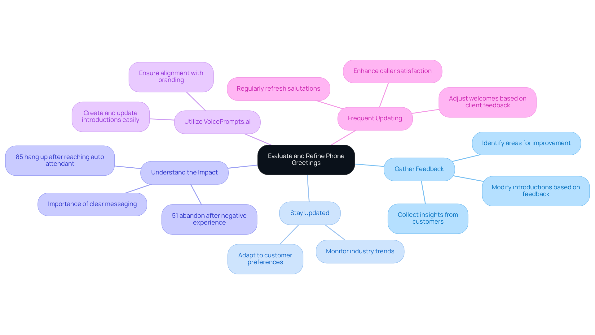The center represents the main goal of refining phone greetings, while the branches show specific practices to achieve that goal. Each branch contains actionable insights to help enhance communication strategies.