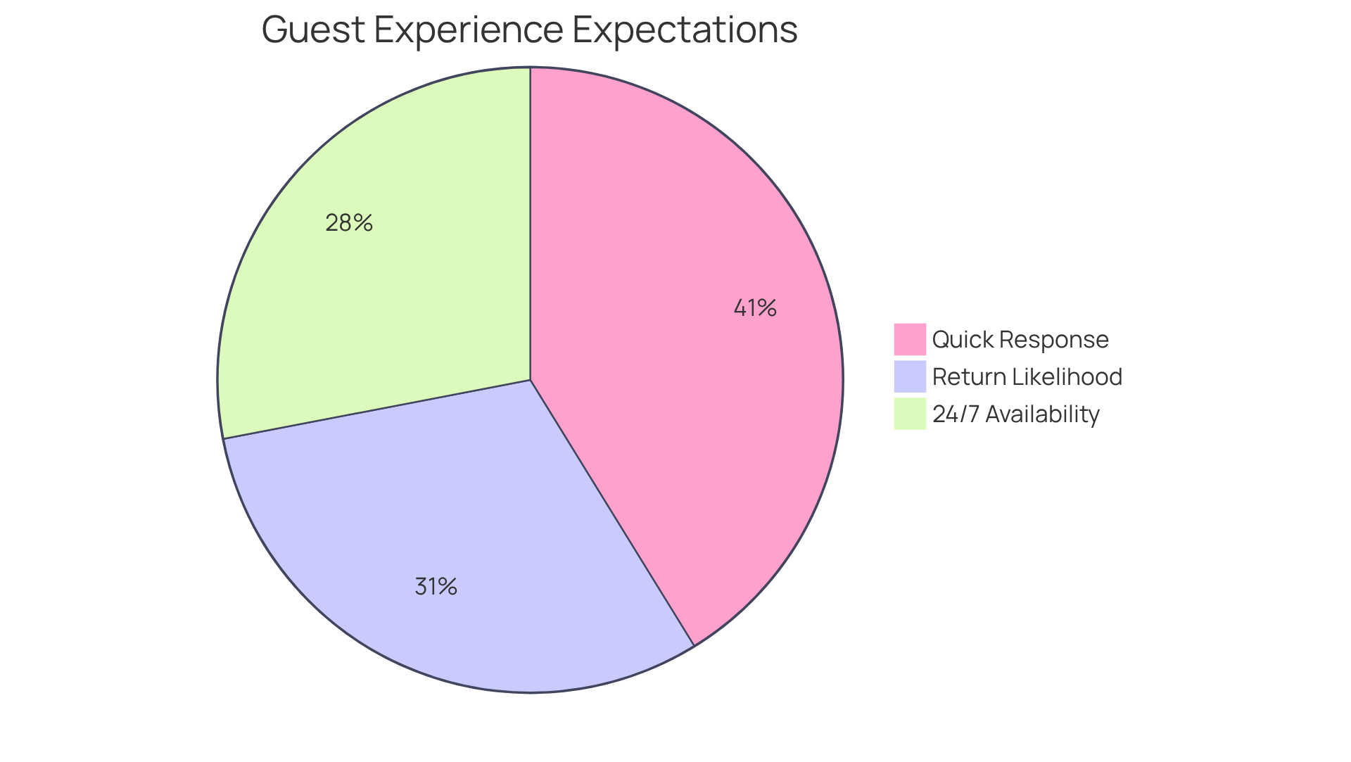 Each slice shows a key expectation or satisfaction rate among visitors - the bigger the slice, the more important that aspect is to their experience. Each slice shows a key expectation or satisfaction rate among visitors - the bigger the slice, the more important that aspect is to their experience.