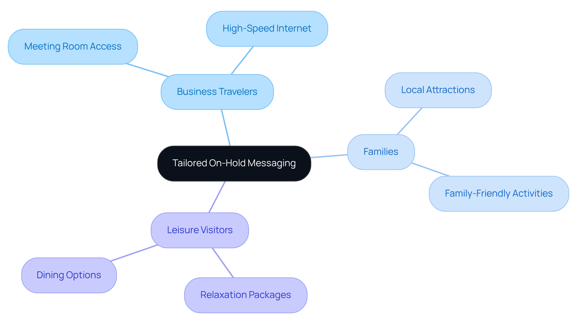 The central node represents the main idea of tailored messaging, while the branches show different visitor segments and their specific needs. Each color-coded branch helps you quickly identify the focus areas for effective communication.