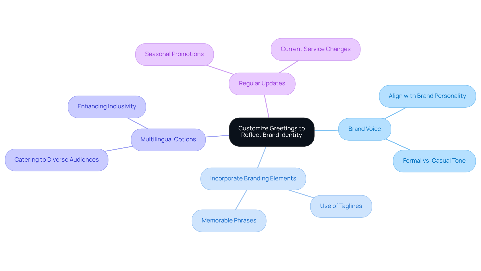 The center represents the main goal of customizing greetings, while the branches show different strategies to achieve this. Each strategy can have its own details, making it easy to understand how to implement them.