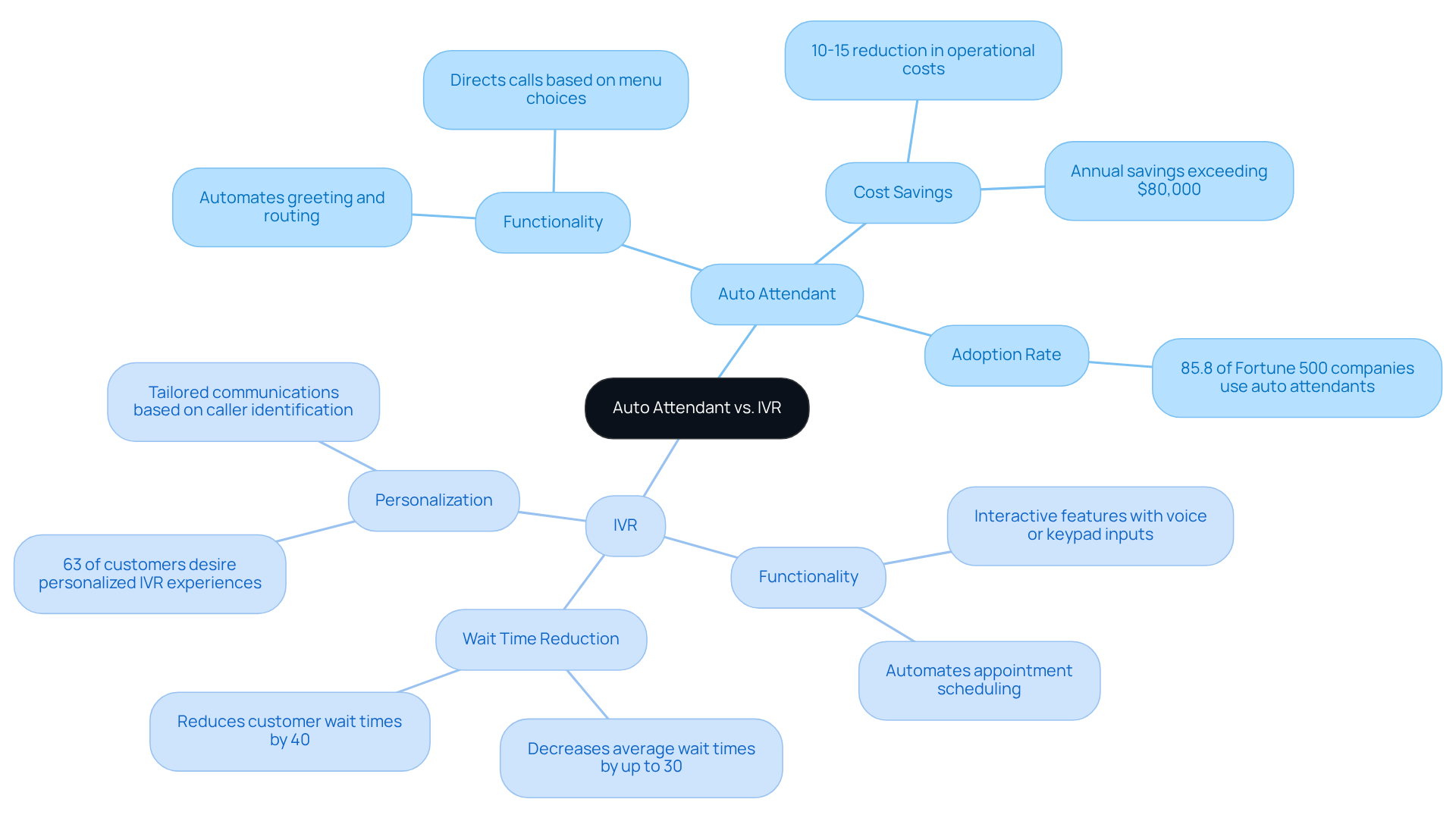 The central node represents the main topic. Each branch shows a different system's features and benefits, helping you see how they differ and what advantages each offers.