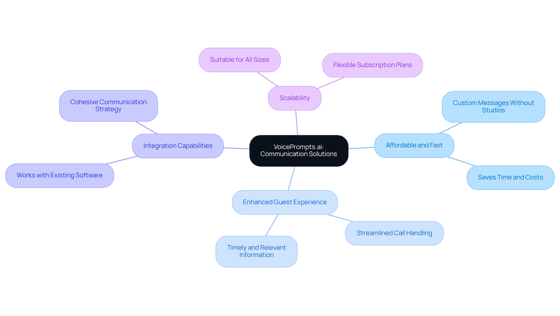 The central node highlights the main solution, while each branch details a specific benefit, helping you see how VoicePrompts.ai can enhance communication in the hospitality industry.