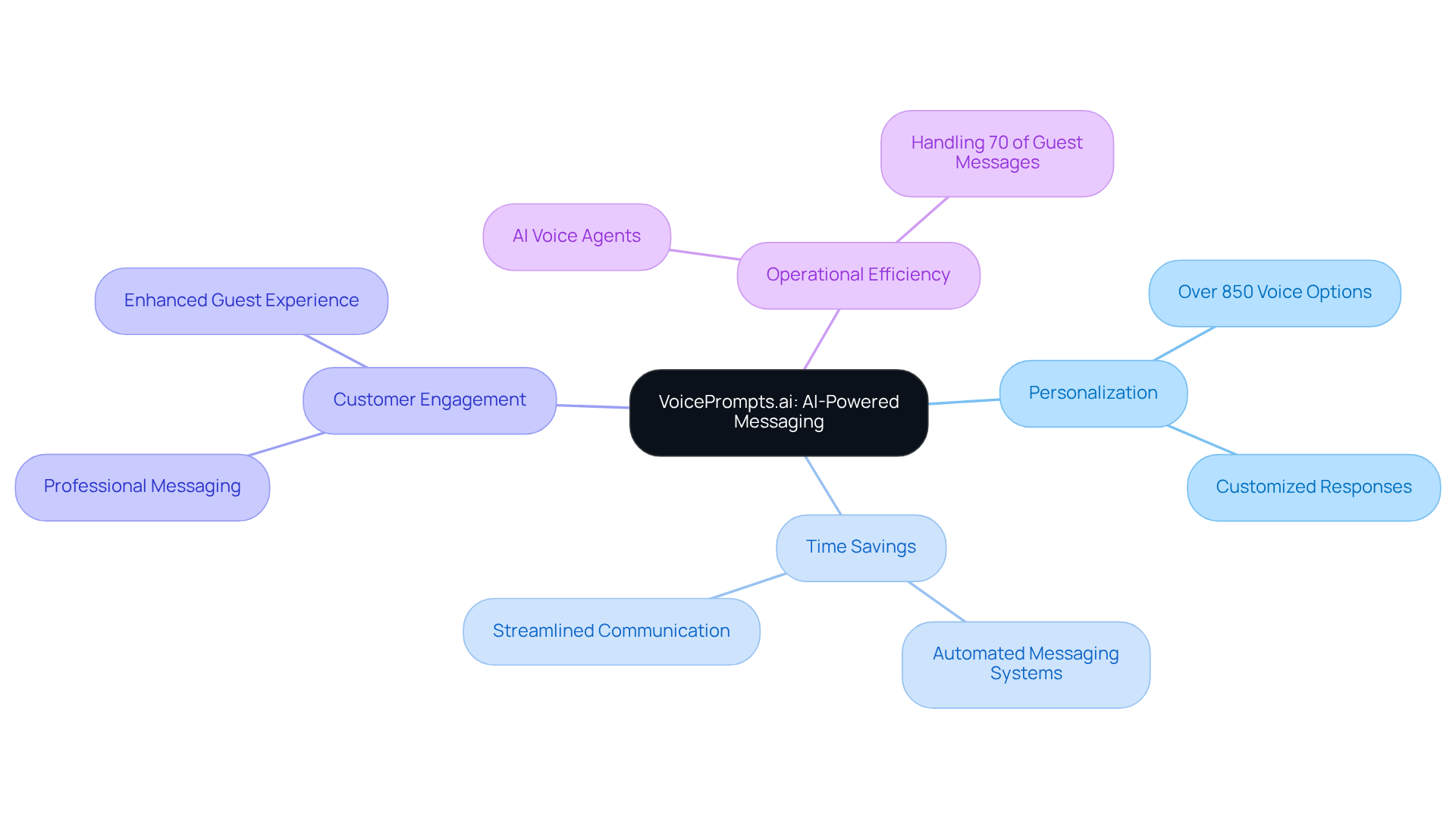 Start at the center with VoicePrompts.ai, and follow the branches to explore how it enhances communication through various features and benefits. Each color represents a different aspect of its impact on the hospitality industry.