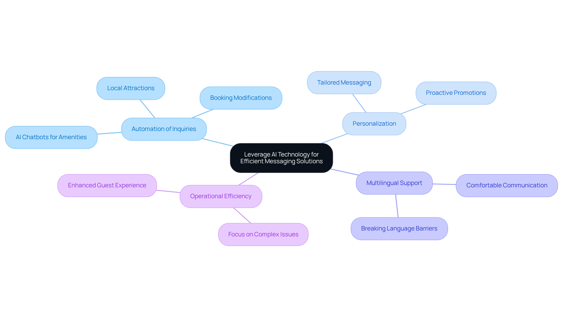 The central node represents the main topic of AI in messaging. Each branch shows an important benefit, and sub-branches provide examples or further details, allowing you to explore how AI enhances communication in the hospitality industry.