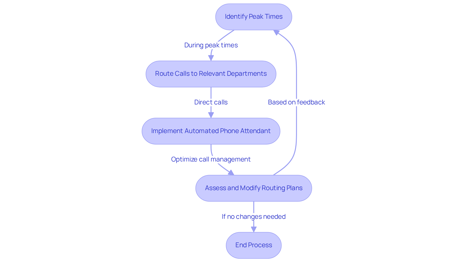 The flowchart shows how calls are managed in hotels during busy times. Each box represents a step in the process, guiding how and when calls are routed to ensure guests get the help they need quickly.