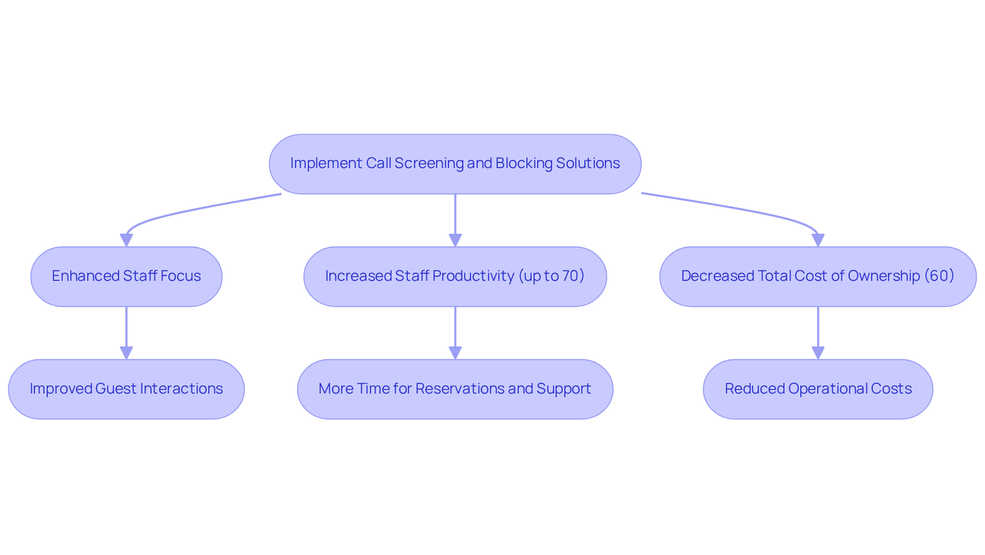 Start with the implementation of call screening solutions at the top. Follow the arrows to see how this leads to improved focus, productivity, and cost savings — each outcome shows the positive effects on guest interactions and overall operational efficiency.