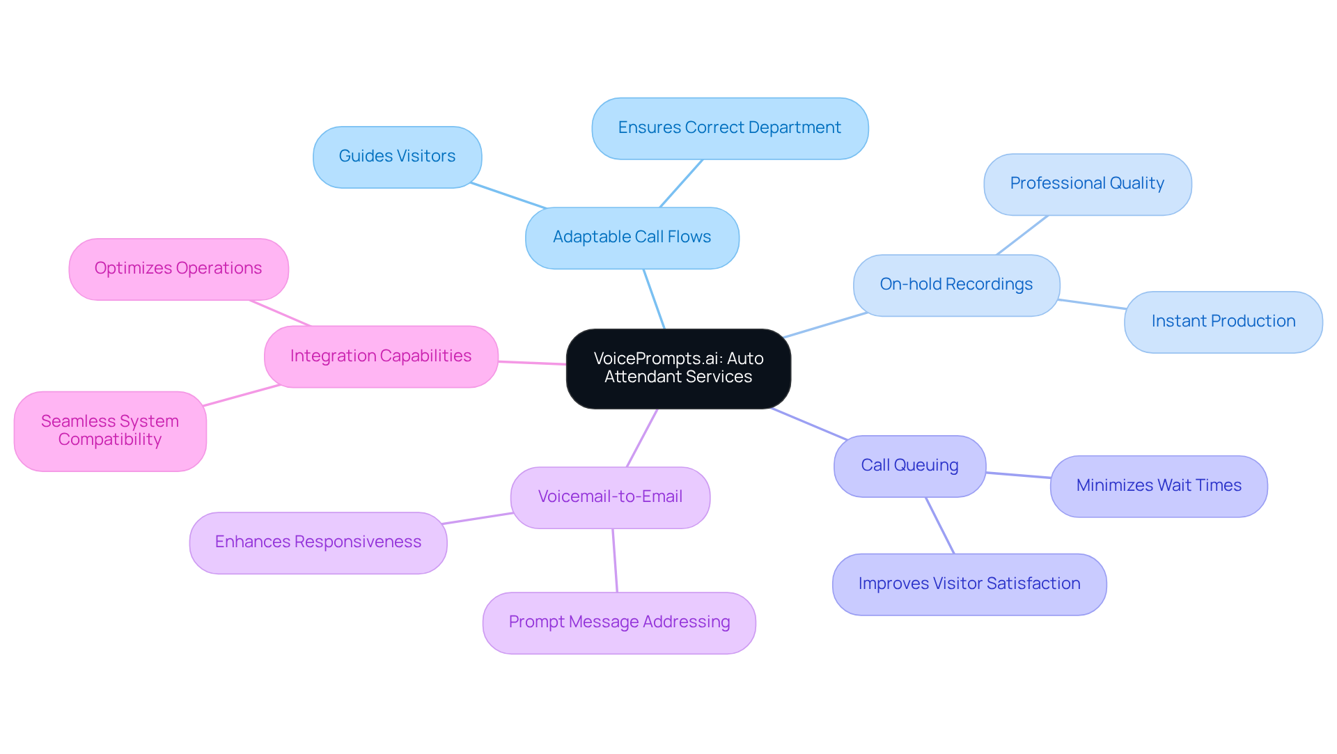 The central node represents VoicePrompts.ai, and each branch highlights a feature that contributes to better communication. The sub-branches explain how these features benefit hospitality businesses, making it easier to visualize the overall impact.
