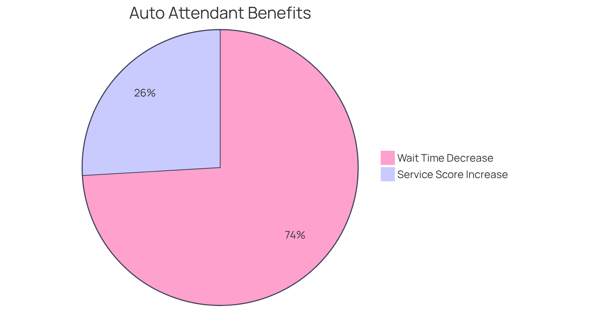 This chart illustrates the benefits of implementing auto attendant services. The blue slice shows how much customer wait times can decrease, while the green slice reflects the increase in visitor service scores. A larger slice means a greater benefit!