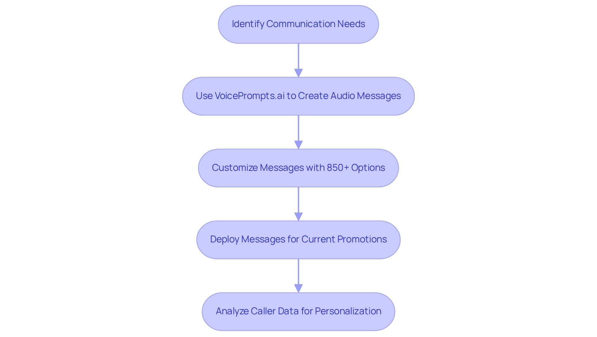 Each box represents a step in the process of enhancing guest communication through AI. Follow the arrows to see how each step connects to the next, leading to improved guest experiences.