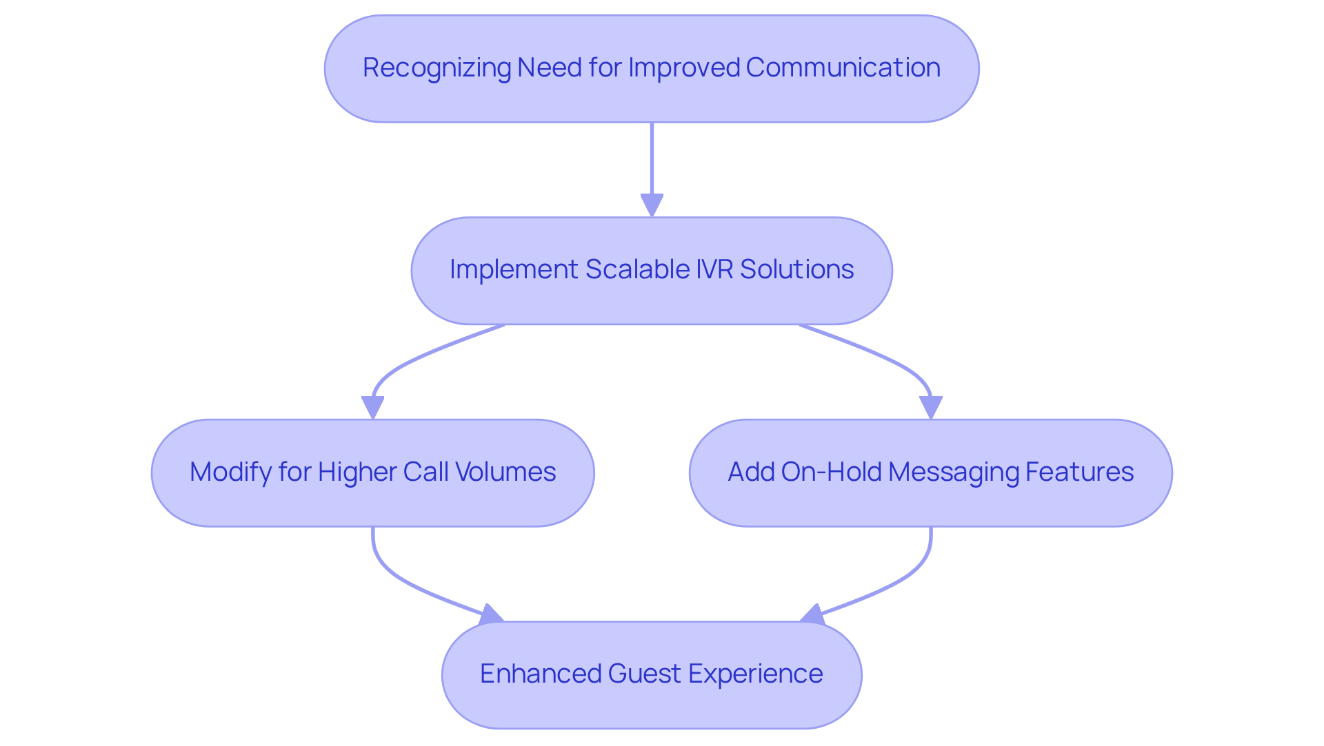 Follow the arrows to see how each step in adapting IVR solutions leads to better communication and guest satisfaction, showing the flow from recognizing the need to achieving enhanced experiences.