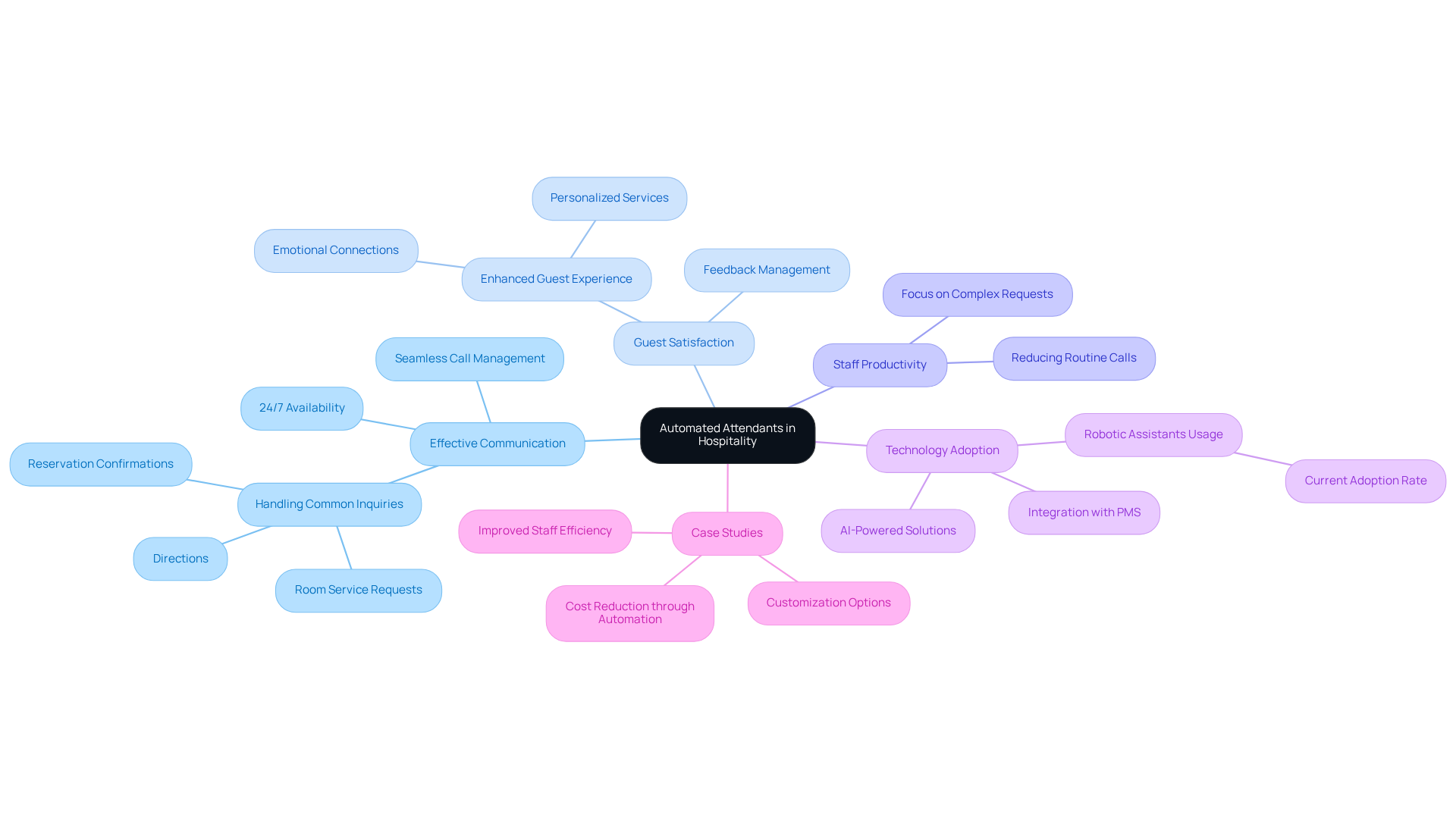 The central node shows the main topic, while the branches represent different aspects of how automated attendants contribute to the hospitality industry. Explore each branch to understand how they enhance communication and improve overall guest experiences.