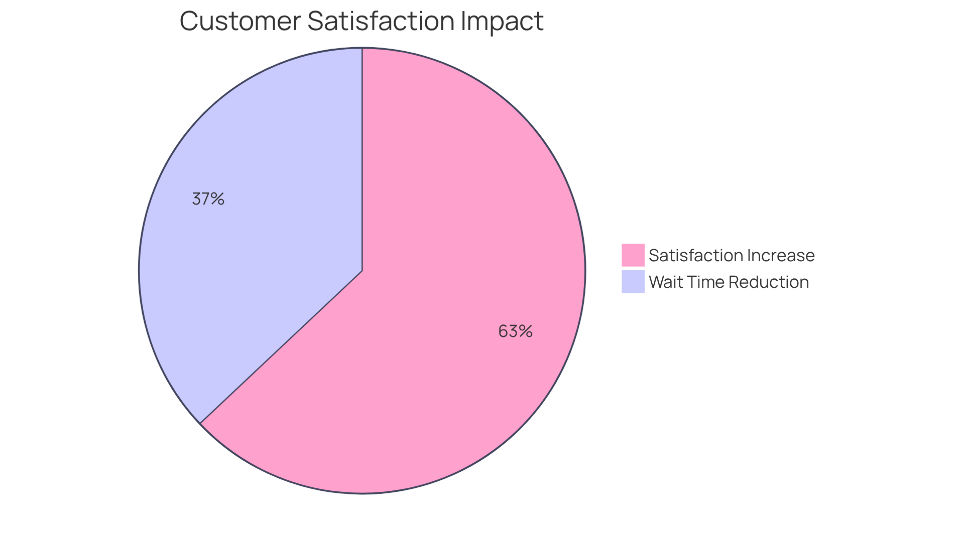 The chart shows how much customer satisfaction improves (68%) and how much wait times can decrease (40%) when using the automated system. Bigger slices mean a greater impact!