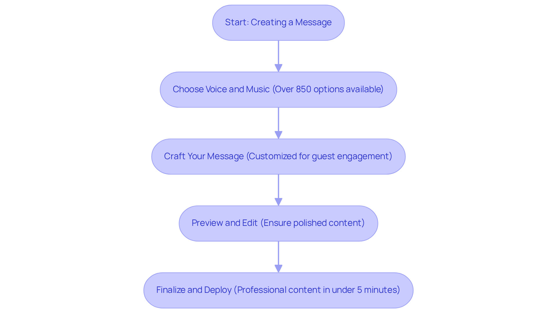 Follow the arrows to see how to create your messages step by step. Each box shows a part of the process and highlights a key benefit of using VoicePrompts.ai.