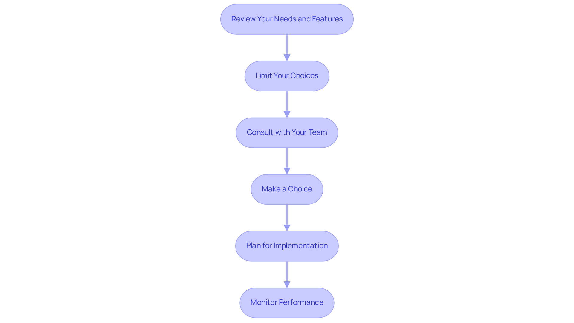 Each box represents a step in the selection process for choosing an answering machine. Follow the arrows to see how each step leads to the next, ensuring a thorough and informed decision-making journey.
