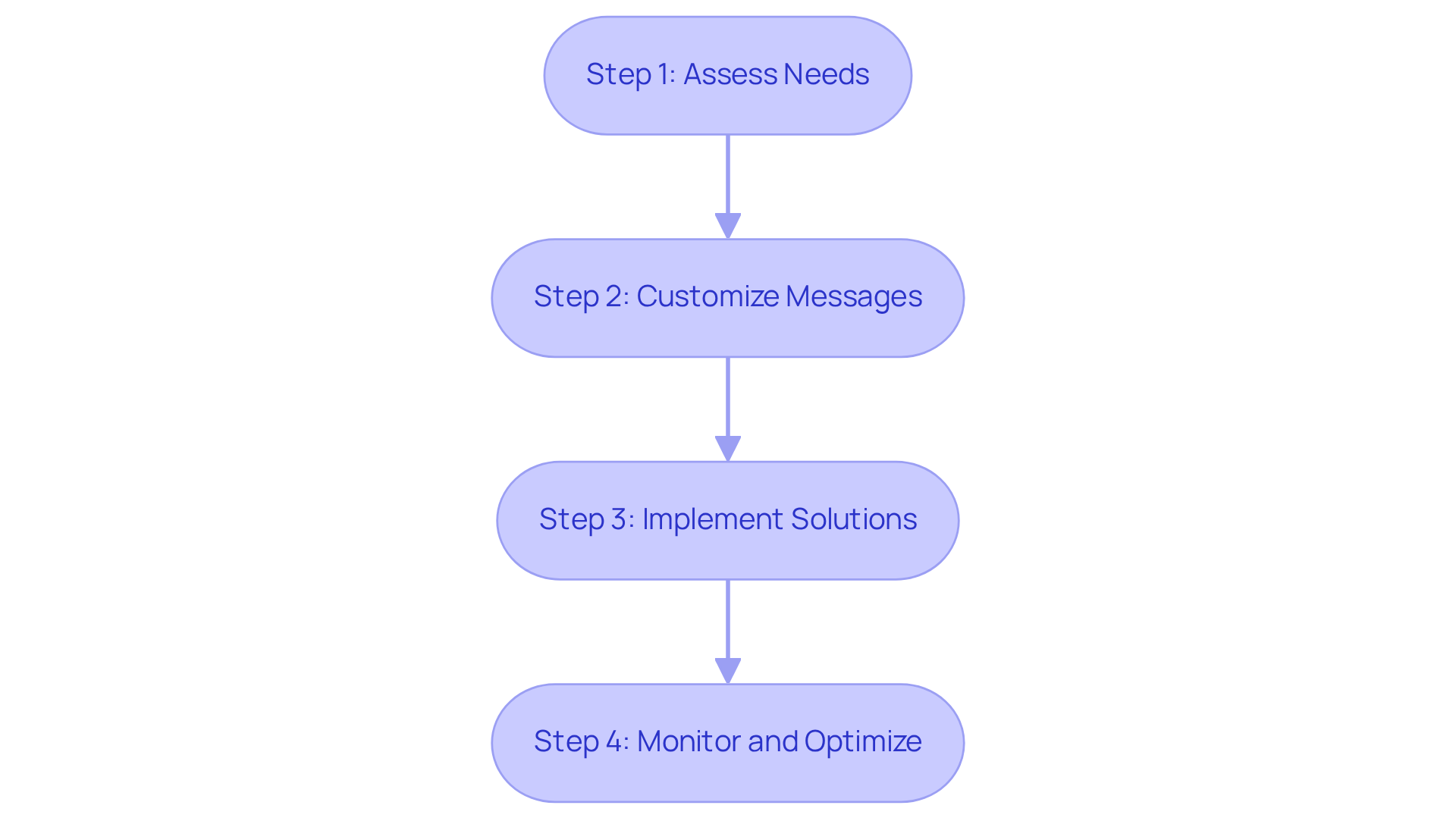 Each box represents a step in the process of implementing the AI-powered auto attendant solutions. Follow the arrows to see how each step leads to the next, ensuring a smooth transition to enhanced visitor communication.
