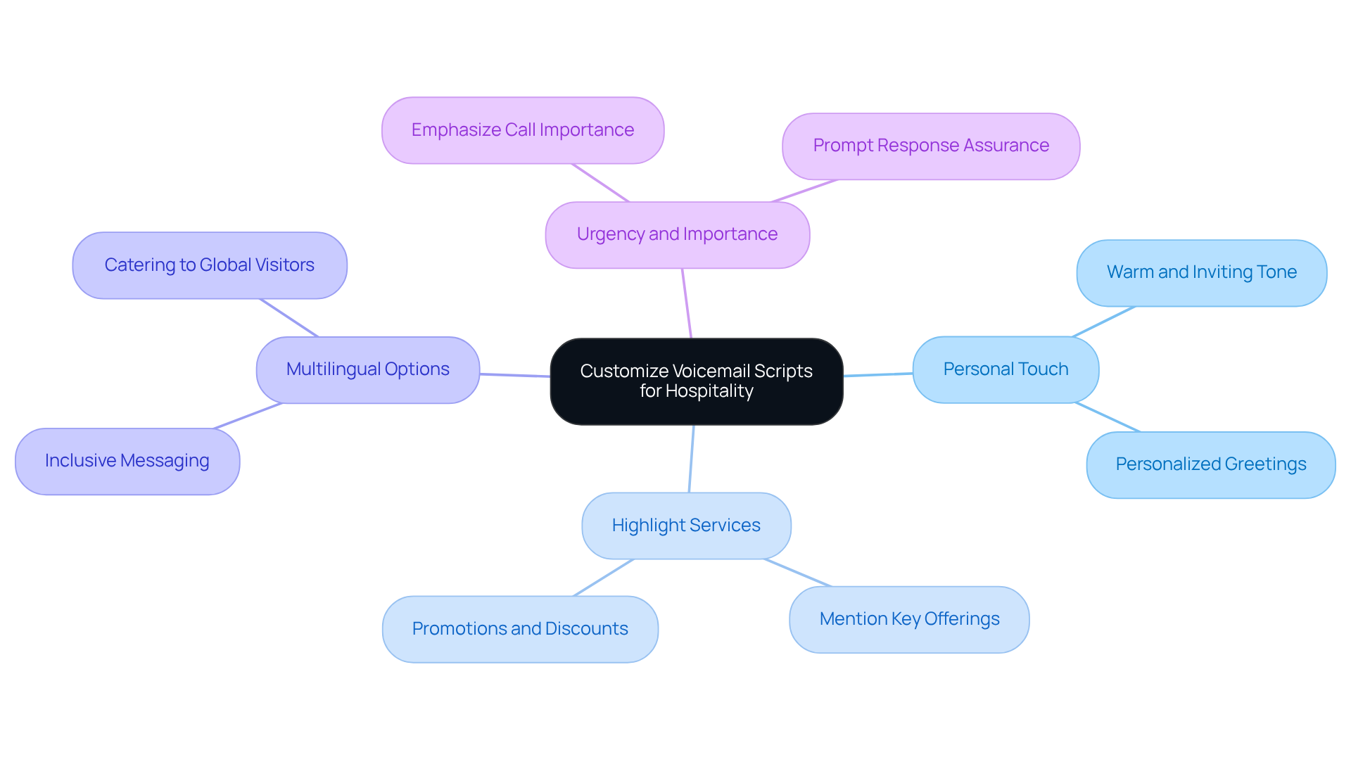 The center represents the main topic of voicemail customization, while the branches show different practices to enhance guest communication. Each branch highlights a specific area of focus, making it easy to understand how to create a more engaging voicemail experience.