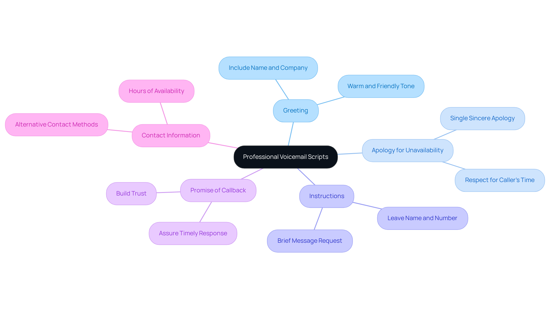 Start at the center with the main topic of voicemail scripts, then follow the branches to explore each key element. Each branch provides insights on how to enhance your voicemail communication effectively.