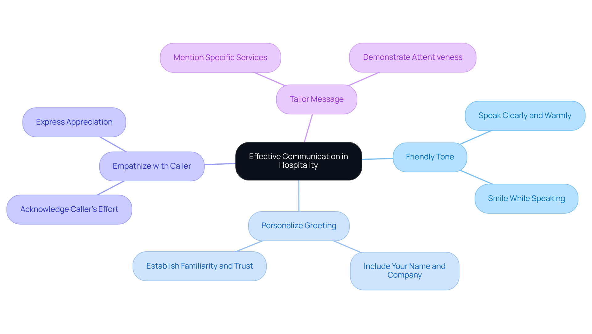 The center represents the main idea of effective communication, while the branches show specific strategies to enhance your voicemail script. Each tip is designed to help you connect better with callers.