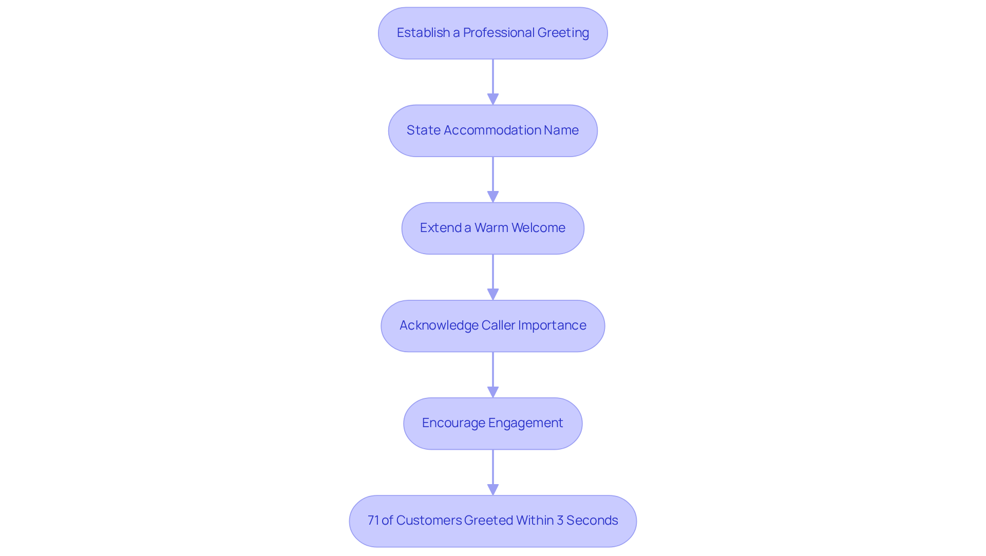 Follow the arrows to see how to create a professional voicemail greeting. Each step builds on the last to ensure callers feel valued and engaged.