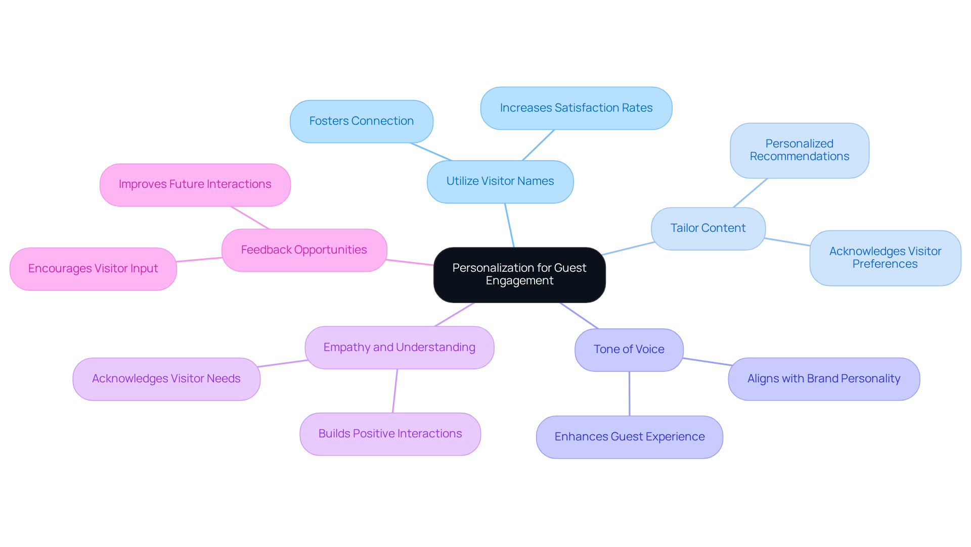 The central node represents the main theme of personalization, while each branch highlights a specific strategy to enhance guest engagement. Follow the branches to explore how each strategy contributes to creating a more tailored experience.