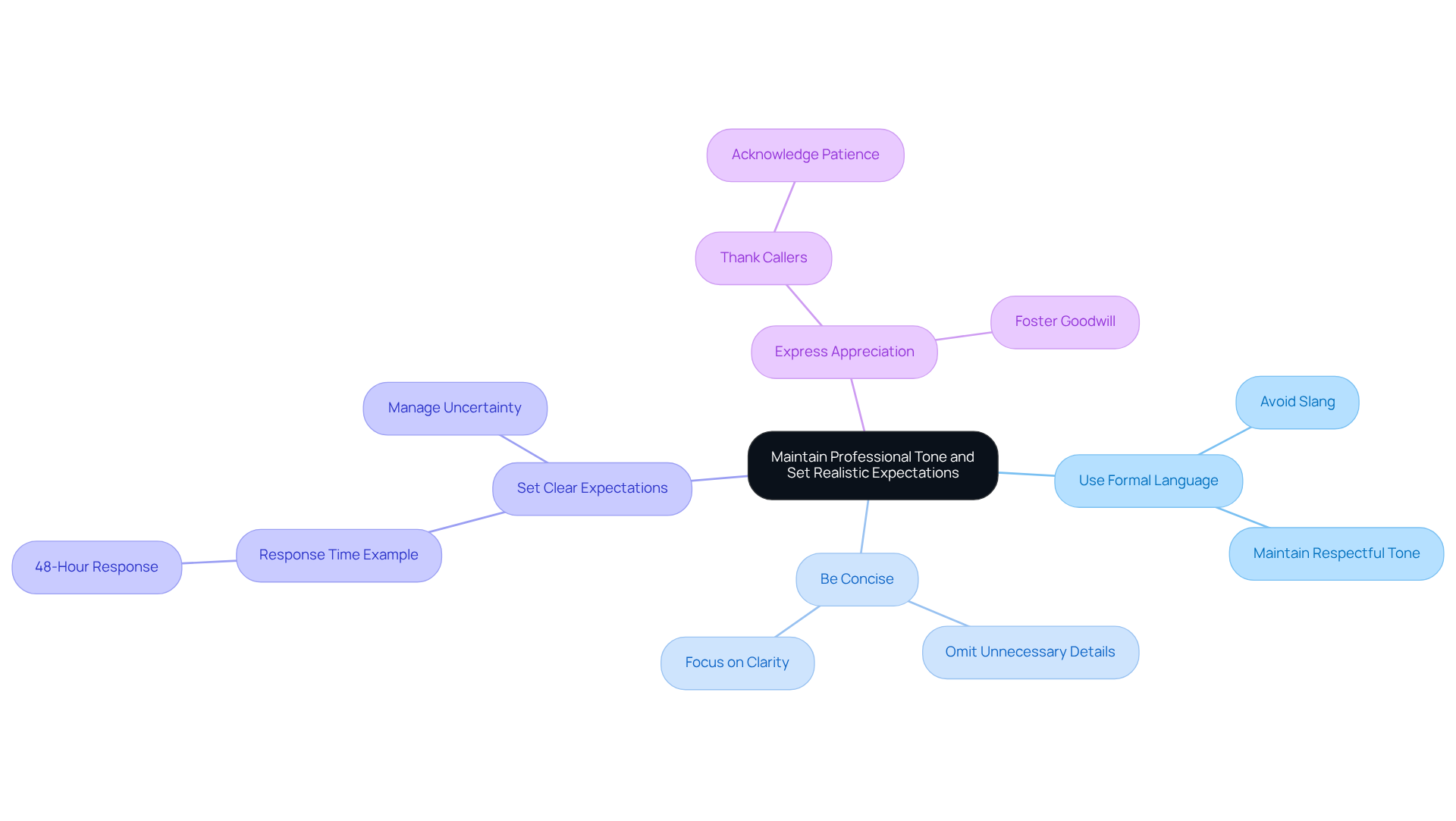 The center represents the main focus of maintaining professionalism. Each branch shows a specific guideline, and the sub-branches provide additional details or examples to help you implement these strategies effectively.