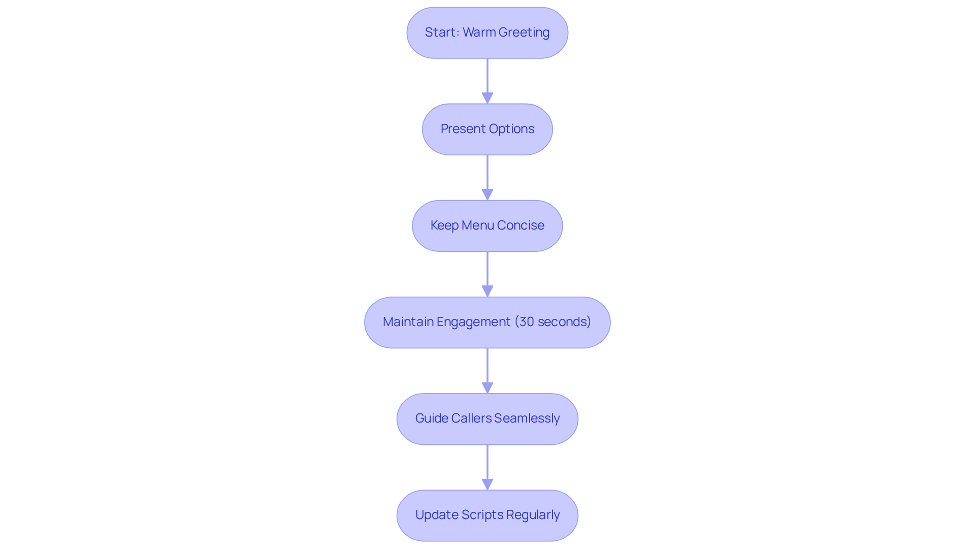 Follow the arrows to see how to structure your messages effectively. Each box represents a step in the process, ensuring callers have a clear and engaging experience.