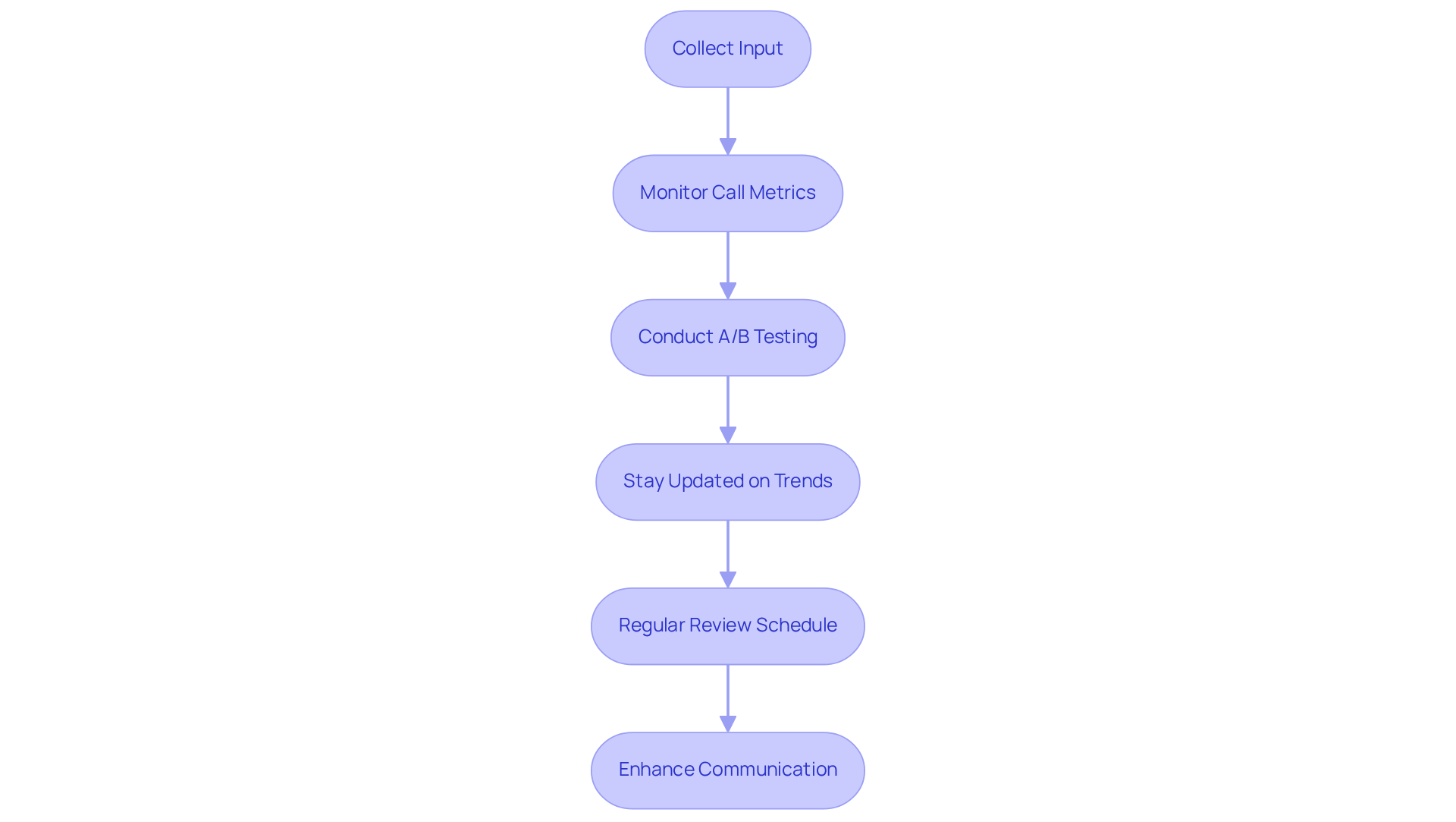 Each box represents a step in the process of improving your greeting messages. Follow the arrows to see how each step builds on the previous one, leading to better guest interactions.