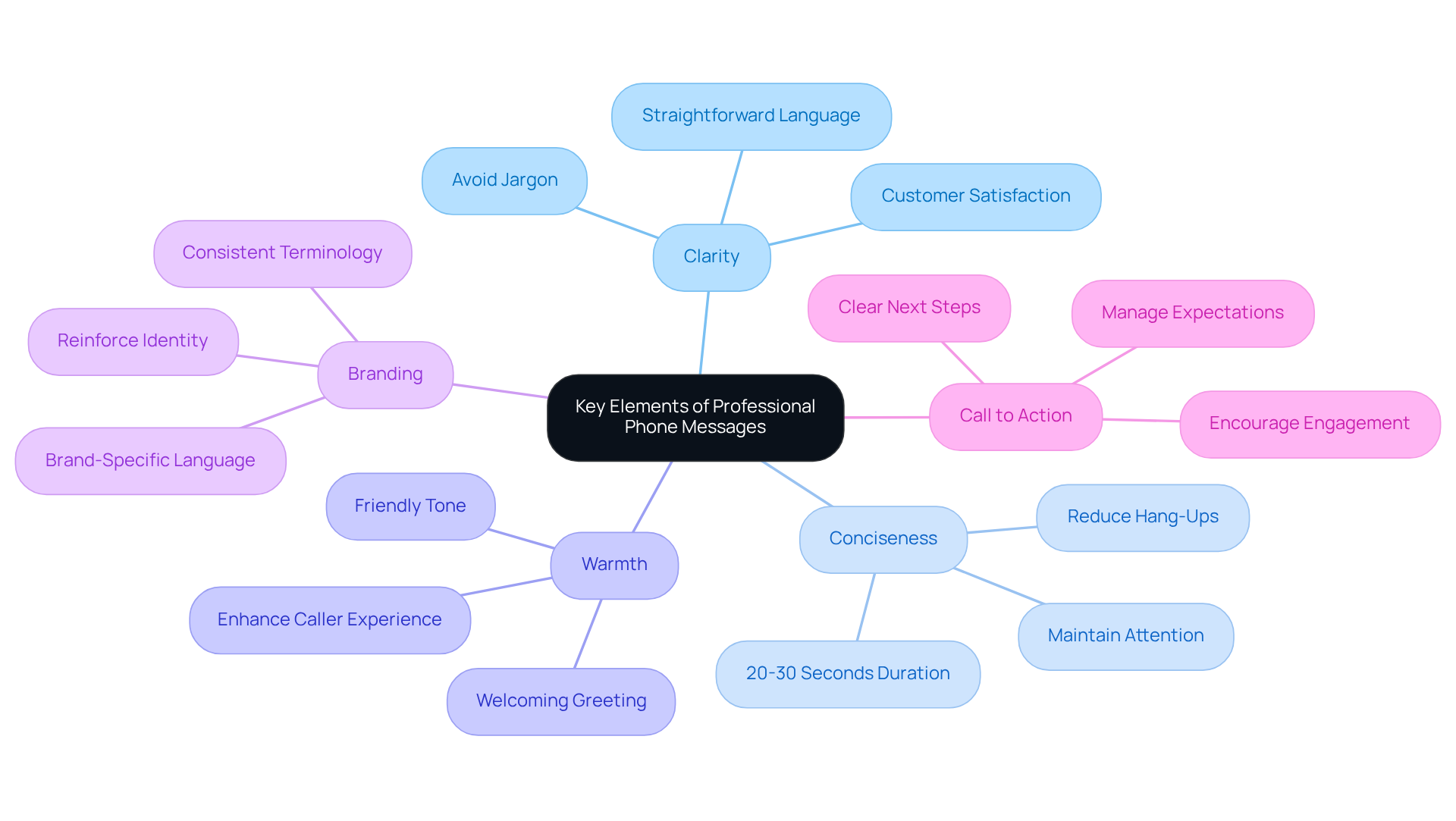 The central node represents the main topic, while each branch highlights an essential element of effective phone communication. Follow the branches to explore each element and its importance in enhancing caller experience. The central node represents the main topic, while each branch highlights an essential element of effective phone communication. Follow the branches to explore each element and its importance in enhancing caller experience.