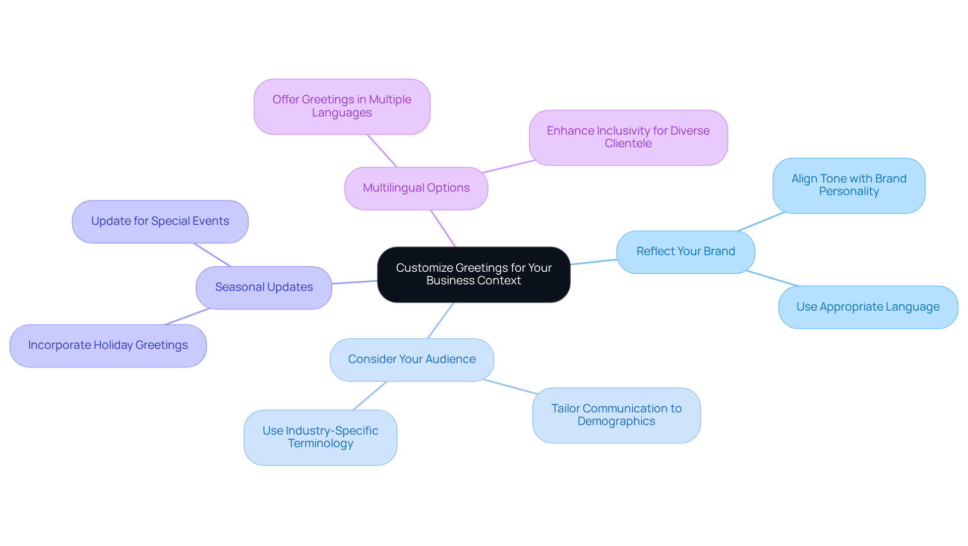 The central node represents the main topic, while the branches show different strategies for personalizing greetings. Each sub-branch provides additional details or examples to help you understand how to implement these strategies effectively. The central node represents the main topic, while the branches show different strategies for personalizing greetings. Each sub-branch provides additional details or examples to help you understand how to implement these strategies effectively.